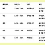 예·적금 상품 종류 - 금리·기간 비교 가이드