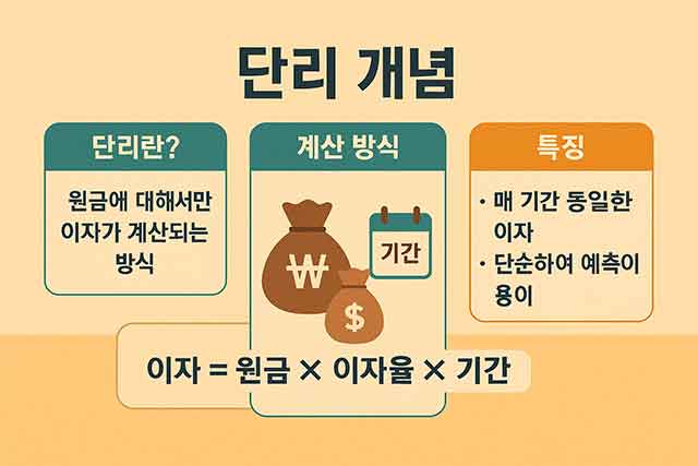 복리 단리 돈이 불어나는 원리